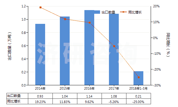 2014-2018年3月中國(guó)其他初級(jí)形狀的烯烴聚合物(HS39029000)出口量及增速統(tǒng)計(jì)